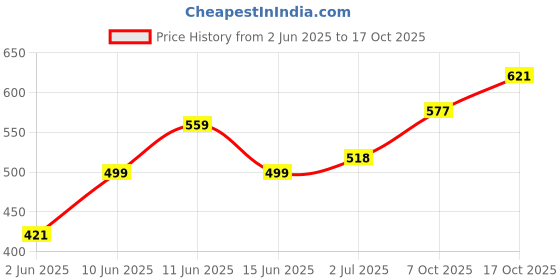 flipkart.com rynaty RUSTPROOF CLASSY MINI PORTABLE 500WATTS SHOCKPROOF RADIANT COOKTOP, Yellow Electric Cooking Heater rynaty Price History Graph from 2 Jun 2025 to 17 Oct 2025