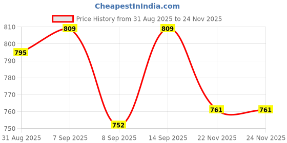 flipkart.com Rynoxa Pro Virtual Reality VR Box with Free Ultrapods Max Gift Headphones 5.3 GHz AM2 2 Core Processor Designed for Mobile Price History Graph from 31 Aug 2025 to 23 Nov 2025