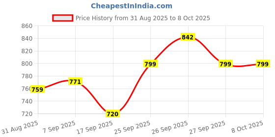 flipkart.com Rynoxa Virtual Reality Glasses 3D VR with Ultrapods Max Free for All Mobiles 5.3 GHz AM2 2 Core Processor Designed for Mobile Price History Graph from 31 Aug 2025 to 8 Oct 2025