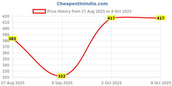 flipkart.com rynz 1 Km Long Range Led 2 in 1 Torch Light With Aluminium Alloy Metal Body Torch rynz Price History Graph from 27 Aug 2025 to 8 Oct 2025