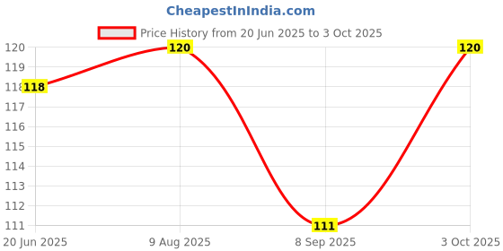 flipkart.com ryolite 10 W Basic Standard B22 LED Bulb ryolite Price History Graph from 20 Jun 2025 to 3 Oct 2025
