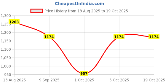 flipkart.com ryshopestore Clear Glass Teapot with Lid and Tea Infuser Tea Urn ryshopestore Price History Graph from 13 Aug 2025 to 17 Oct 2025