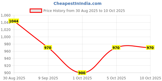 flipkart.com ryshopestore High Quality Borosilicate Glass Teapot With Infuser Tea Urn ryshopestore Price History Graph from 30 Aug 2025 to 10 Oct 2025