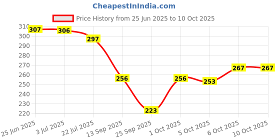flipkart.com rysn Men Self Design Ankle Length rysn Price History Graph from 25 Jun 2025 to 10 Oct 2025
