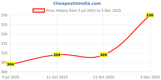 flipkart.com rysn Men Solid Ankle Length rysn Price History Graph from 5 Jul 2025 to 3 Dec 2025