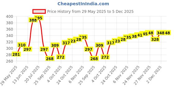 flipkart.com rysn Men Solid Calf Length rysn Price History Graph from 29 May 2025 to 5 Dec 2025