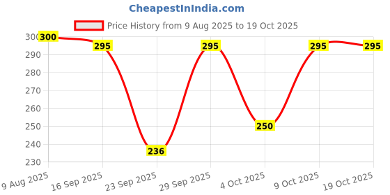 flipkart.com rysn Men Solid Calf Length rysn Price History Graph from 9 Aug 2025 to 17 Oct 2025