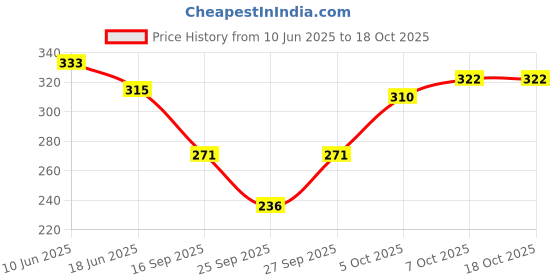 flipkart.com rysn Women Self Design Ankle Length rysn Price History Graph from 10 Jun 2025 to 18 Oct 2025
