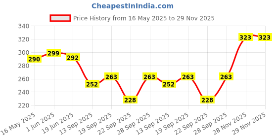 flipkart.com rysn Women Self Design Ankle Length rysn Price History Graph from 16 May 2025 to 29 Nov 2025