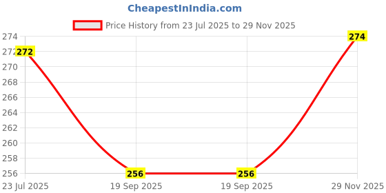 flipkart.com rysn Women Solid Ankle Length rysn Price History Graph from 23 Jul 2025 to 29 Nov 2025