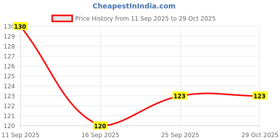 flipkart.com coozico rystal Whiskey Glass 1 pcs Glass Water/Juice Glass coozico Price History Graph from 11 Sep 2025 to 29 Oct 2025