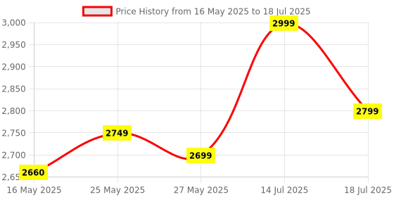 flipkart.com RYT Bluetooth Gaming Keyboard Mouse Convertor For SmartphoneGaming Accessory Kit Price History Graph from 16 May 2025 to 18 Jul 2025