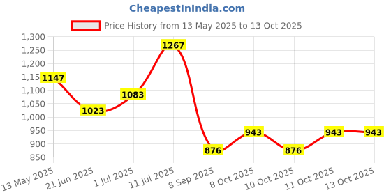 flipkart.com ryt Club Floor Lamp ryt Price History Graph from 13 May 2025 to 13 Oct 2025
