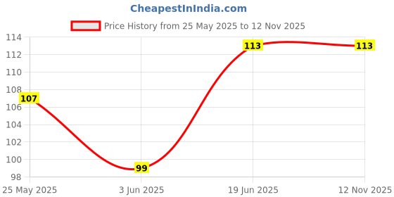 flipkart.com rythmx Cremy matte Lipstic with HBeauty Pen Eyeliner Combo AB07 rythmx Price History Graph from 25 May 2025 to 11 Nov 2025