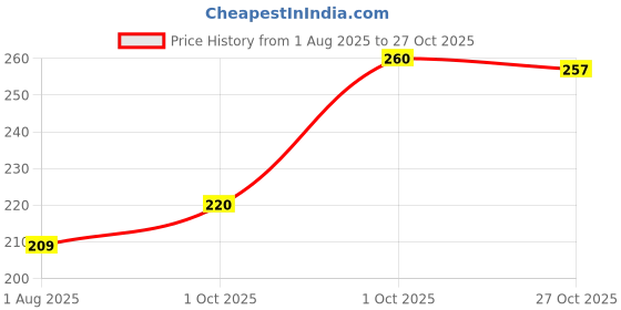 flipkart.com rytonz Men Solid Polo Neck Polyester Brown T-Shirt rytonz Price History Graph from 1 Aug 2025 to 27 Oct 2025