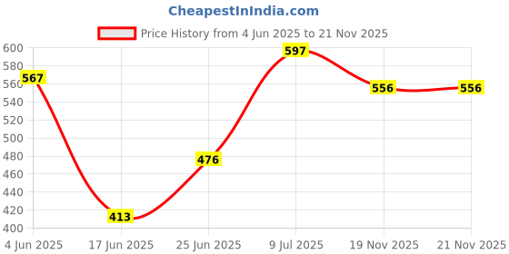 flipkart.com ryuga 5 Layer Baby Paw Print PP Collapsible Wardrobe ryuga Price History Graph from 4 Jun 2025 to 21 Nov 2025