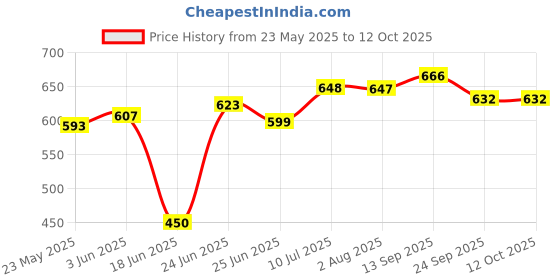 flipkart.com ryuga 6 Shelf Awesome box Printed PP Collapsible Wardrobe ryuga Price History Graph from 23 May 2025 to 11 Oct 2025