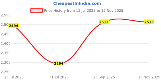 flipkart.com ryuga Plastic Collapsible Wardrobe PP Collapsible Wardrobe ryuga Price History Graph from 13 Jul 2025 to 15 Nov 2025