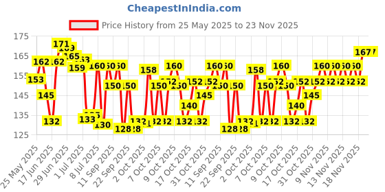 flipkart.com ryuk Dazzling Nail Polish Set: 6-Piece Collection for Eleganc Multicolor ryuk Price History Graph from 25 May 2025 to 23 Nov 2025