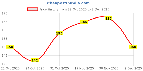 flipkart.com ryuk Lustrous 6-Piece Shine Nail Polish Kit for Dazzling Manicures Set-2 Multicolor ryuk Price History Graph from 22 Oct 2025 to 2 Dec 2025