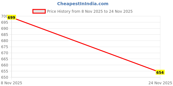 flipkart.com rywell White Curtain Rods Metal rywell Price History Graph from 8 Nov 2025 to 24 Nov 2025