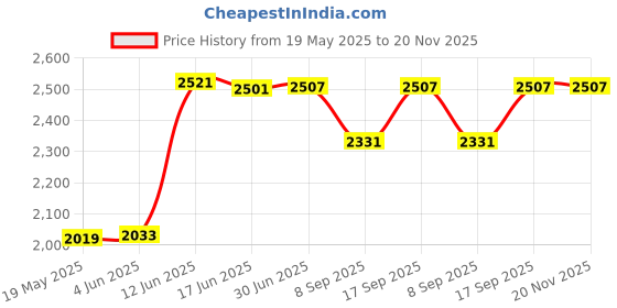 flipkart.com RyzCare All in 1 HDD Docking,2.5''/3.5'' SATA Multi-Function HDD Docking Station 2.5 inch USB 2.0 to IDE SATA Hard Drive 2.5" 3.5" Hard Drive Docking Station Price History Graph from 19 May 2025 to 19 Nov 2025