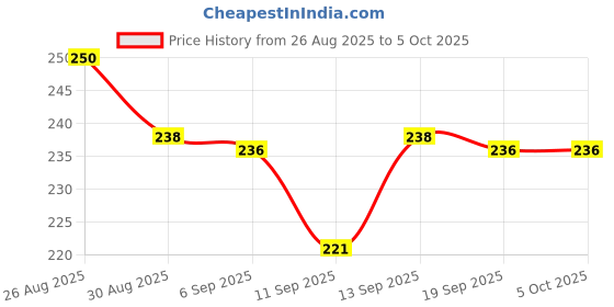 flipkart.com RyzCare Bluetooth USB Adapter BT Version 5.0 Office Connector Device for PC Laptop USB Adapter Price History Graph from 26 Aug 2025 to 5 Oct 2025