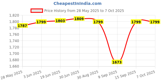 flipkart.com RyzCare Drive Drive Player USB3.0 HUB Portable CD DVD Burner TF Reader External DVD Writer Price History Graph from 28 May 2025 to 7 Oct 2025
