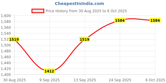 flipkart.com RyzCare External CD/DVD Drive USB 3.0 Type-C Portable CD DVD Player External DVD Writer Price History Graph from 30 Aug 2025 to 5 Oct 2025