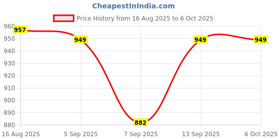 flipkart.com RyzCare External DVD Drive, USB 3.0 & Type-C Portable Player, External CD/DVD Burner External DVD Writer Price History Graph from 16 Aug 2025 to 6 Oct 2025