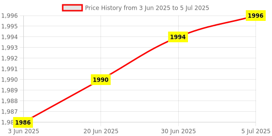 flipkart.com RyzCare External For CD DVD +/-RW Drive With SD Card Reader And USB 3.0+2.0+Type-C Input External DVD Writer Price History Graph from 3 Jun 2025 to 5 Jul 2025