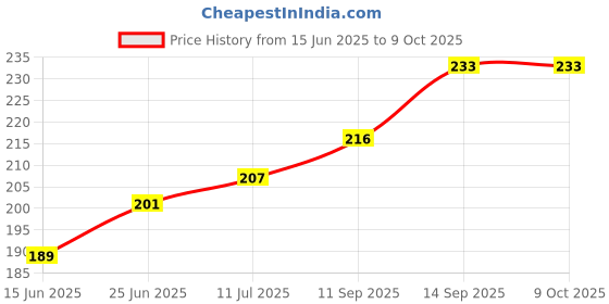 flipkart.com RyzCare External PC Desktop Laptop USB LAN Card ( USB Adapter Price History Graph from 15 Jun 2025 to 9 Oct 2025