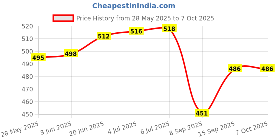 flipkart.com RyzCare External Portable 2.5" HDD Case, SATA Hard Disk case, USB 3.0 2.5 inch External 2.5 inch External Hard Disk Case Price History Graph from 28 May 2025 to 7 Oct 2025