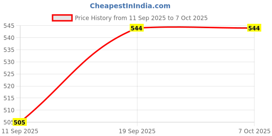 flipkart.com RyzCare G10 Voice Air Mouse Remote, 2.4Ghz Mini Wireless Android TV Control & Infrared Wireless Ambidextrous Hybrid Mouse with Bluetooth Price History Graph from 11 Sep 2025 to 7 Oct 2025
