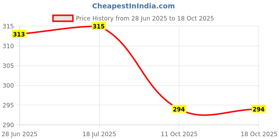 flipkart.com RyzCare In-tel i3/i5/i7 LGA1150 CPU Cooler Cooler Price History Graph from 28 Jun 2025 to 18 Oct 2025