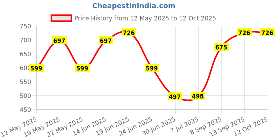flipkart.com RyzCare Lightning OTG Adapter Price History Graph from 12 May 2025 to 11 Oct 2025