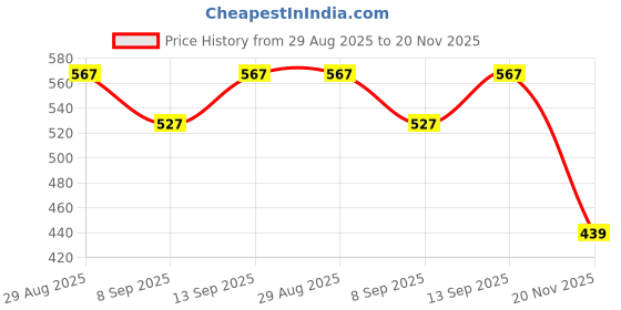 flipkart.com RyzCare Network Cable Tester for RJ45 RJ11 Wired Ethernet Lan Adapter compatible with Windows Price History Graph from 29 Aug 2025 to 20 Nov 2025