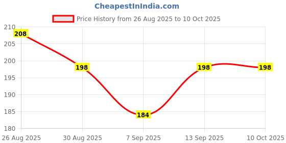flipkart.com RyzCare PS2 Active Adapter USB Type A Male to PS 2 Female for Keyboard Mouse USB Cable USB Adapter Price History Graph from 26 Aug 2025 to 10 Oct 2025