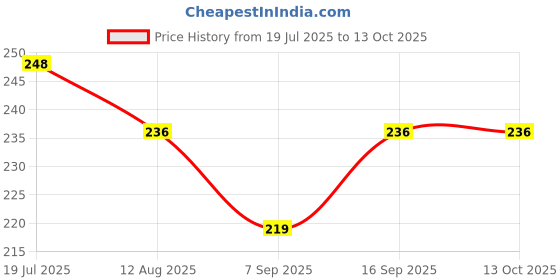 flipkart.com RyzCare PS2 to USB Adapter, PS/2 Male to USB 2.0 Female Port M/F Adapter Converter USB Adapter Price History Graph from 19 Jul 2025 to 13 Oct 2025