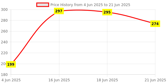 flipkart.com RyzCare RJ45 Splitter,Ethernet Splitter, RJ45 Splitter Adapter LAN Network Adapter Lan Adapter Price History Graph from 4 Jun 2025 to 21 Jun 2025