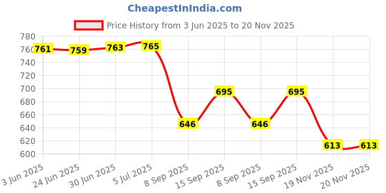 flipkart.com RyzCare SATA III 7+15pin to M.2 (NGFF) & mSATA SSD Adapter 2.5 inch SSD Adapter 2.5 inch SSD Adapter Price History Graph from 3 Jun 2025 to 20 Nov 2025