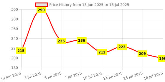 flipkart.com RyzCare Ultra-Mini Bluetooth CSR 5.0 USB Dongle Adapter for Windows USB Adapter Price History Graph from 13 Jun 2025 to 16 Jul 2025
