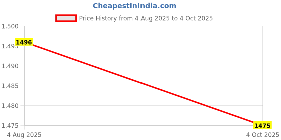 flipkart.com RyzCare USB to HDMI VGA Adapter, USB3.0 to VGA HDMI Adapter Converter Support HDMI Gaming Adapter Price History Graph from 4 Aug 2025 to 4 Oct 2025