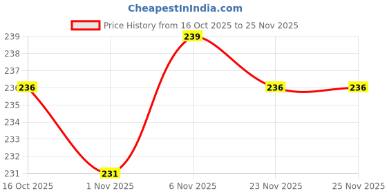 flipkart.com ryze Cola Flavour 2mg Nicotine gums ( 9 gums each pack) Smoking Cessations ryze Price History Graph from 16 Oct 2025 to 23 Nov 2025