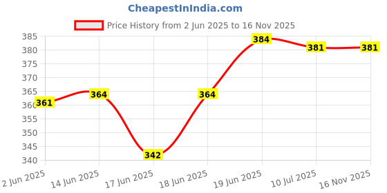 flipkart.com ryze Nicotine Gum 2mg | (45 Gums) Pan Masala,9 Count each Smoking Cessations ryze Price History Graph from 2 Jun 2025 to 16 Nov 2025