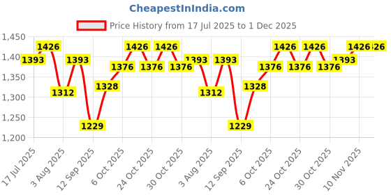 flipkart.com ryze Nicotine Gum 2mg | Pan Masala,9 Count Each (180 Gums) Smoking Cessations ryze Price History Graph from 17 Jul 2025 to 30 Nov 2025