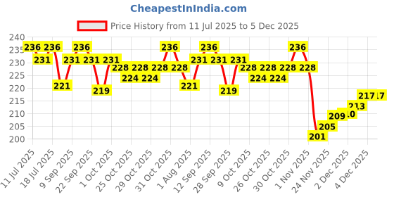 flipkart.com ryze Nicotine Gums 2mg (Fruit Blast) - Combo Pack of 3 x 9 Gum Blister Smoking Cessations ryze Price History Graph from 11 Jul 2025 to 5 Dec 2025