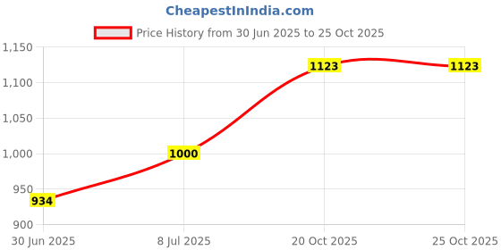 flipkart.com ryzen AMD CPU STOCK COOLER with HEATSINK FOR DESKTOP PC CPU COOLING Cooler Price History Graph from 30 Jun 2025 to 25 Oct 2025