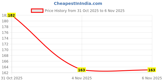 flipkart.com ryzen Waist bag Waist bags Price History Graph from 29 Oct 2025 to 31 Oct 2025