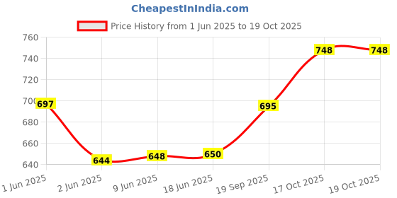 flipkart.com jeeya RZ - 608 Garment (Pack of 1) Handheld Fabric Steamer jeeya Price History Graph from 1 Jun 2025 to 18 Oct 2025